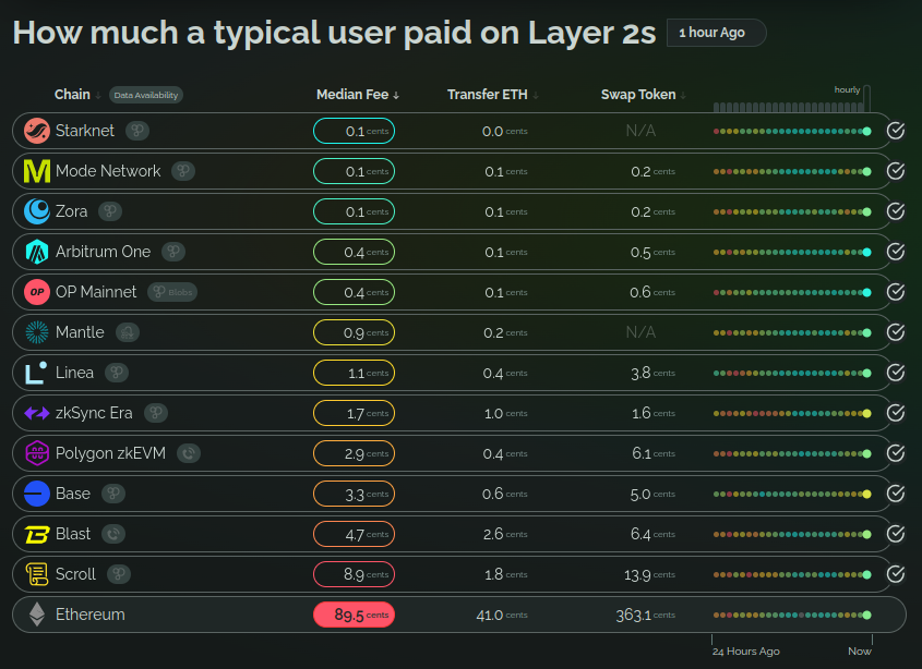 L2 Tx Fee Comparison
