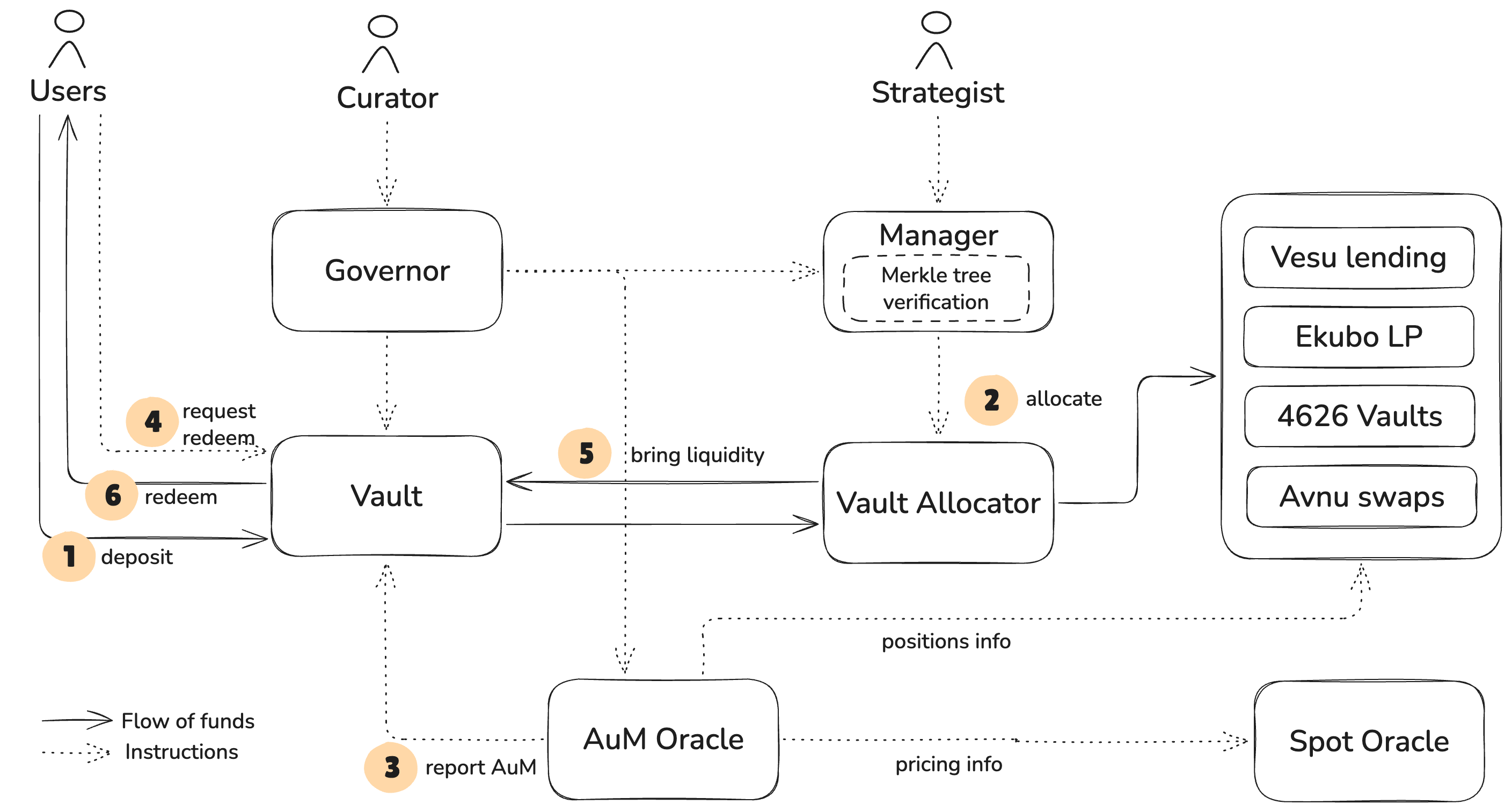 Flow of Funds